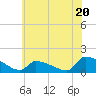 Keydash tide chart for Tuesday, June 20, 2023