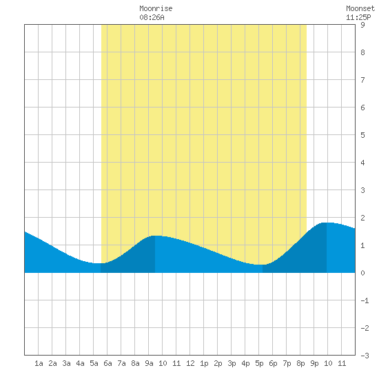 Keydash tide chart for Wednesday, June 21, 2023