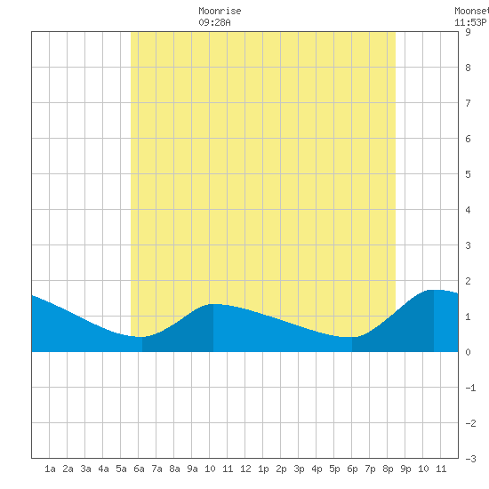 Keydash tide chart for Thursday, June 22, 2023