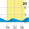 Keydash tide chart for Thursday, June 22, 2023