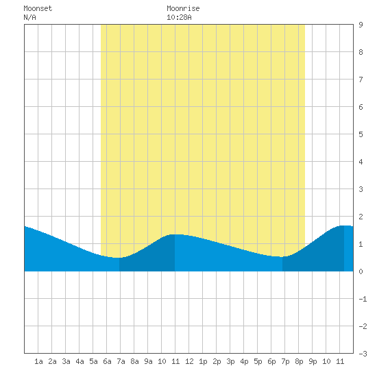 Keydash tide chart for Friday, June 23, 2023