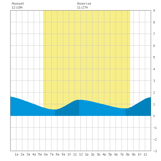 Keydash tide chart for Saturday, June 24, 2023