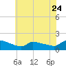 Keydash tide chart for Saturday, June 24, 2023