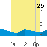Keydash tide chart for Sunday, June 25, 2023