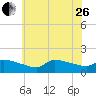 Keydash tide chart for Monday, June 26, 2023