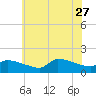 Keydash tide chart for Tuesday, June 27, 2023
