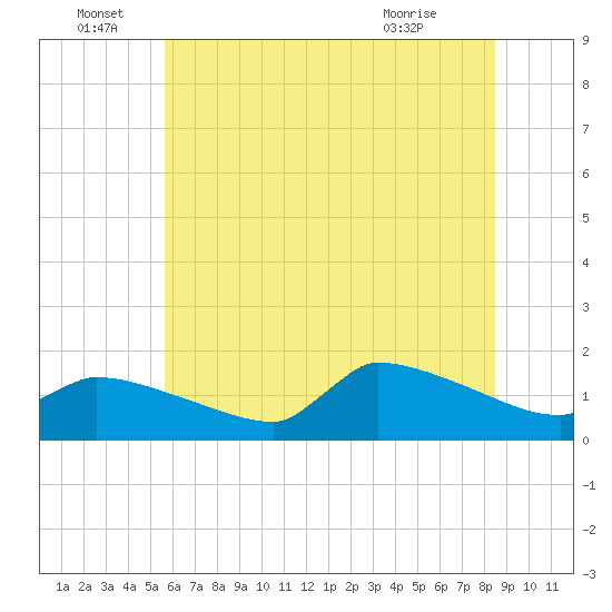 Keydash tide chart for Wednesday, June 28, 2023