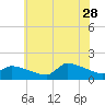 Keydash tide chart for Wednesday, June 28, 2023