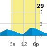 Keydash tide chart for Thursday, June 29, 2023