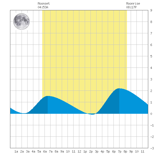 Keydash tide chart for Saturday, June 3, 2023