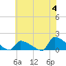 Keydash tide chart for Sunday, June 4, 2023