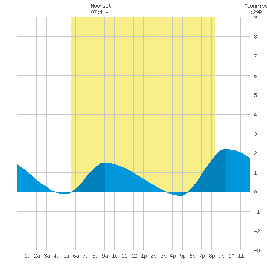 Keydash tide chart for Tuesday, June 6, 2023