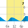 Keydash tide chart for Wednesday, June 7, 2023