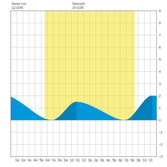 Keydash tide chart for Thursday, June 8, 2023