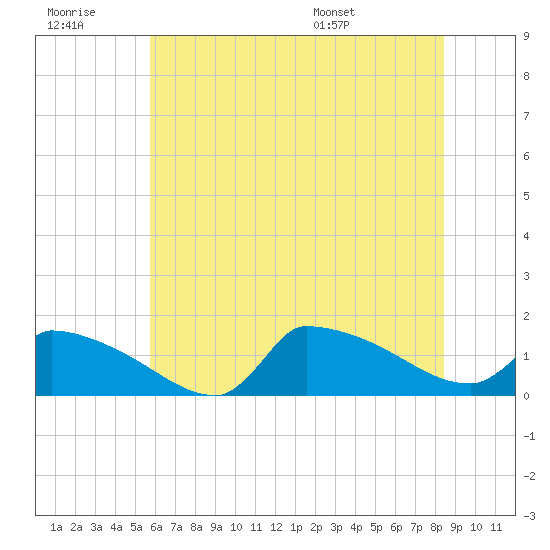 Keydash tide chart for Monday, July 10, 2023