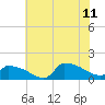 Keydash tide chart for Tuesday, July 11, 2023
