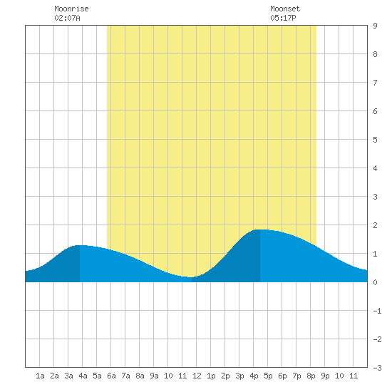 Keydash tide chart for Thursday, July 13, 2023