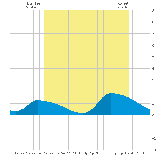 Keydash tide chart for Friday, July 14, 2023