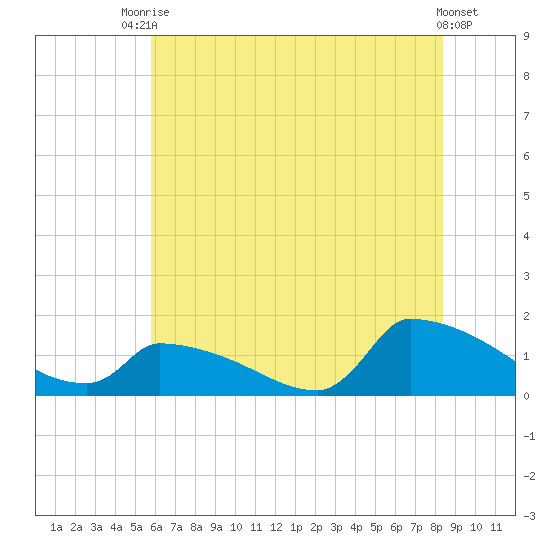 Keydash tide chart for Sunday, July 16, 2023