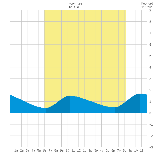 Keydash tide chart for Saturday, July 22, 2023