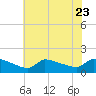 Keydash tide chart for Sunday, July 23, 2023