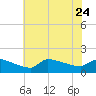 Keydash tide chart for Monday, July 24, 2023
