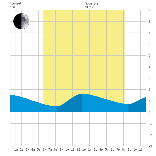 Keydash tide chart for Tuesday, July 25, 2023