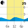 Keydash tide chart for Tuesday, July 25, 2023