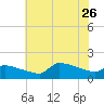 Keydash tide chart for Wednesday, July 26, 2023