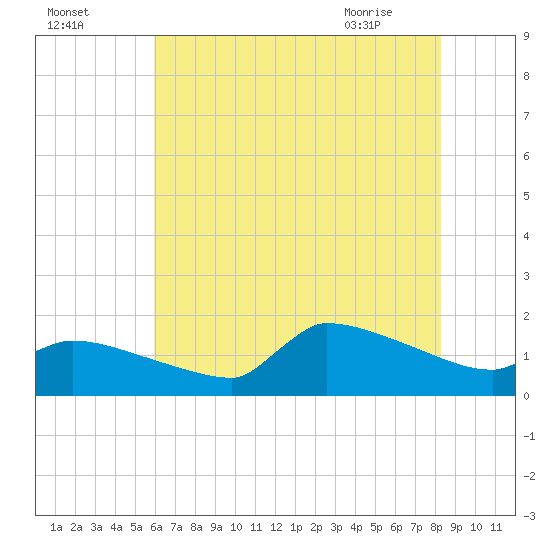 Keydash tide chart for Thursday, July 27, 2023