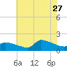 Keydash tide chart for Thursday, July 27, 2023