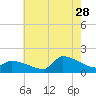 Keydash tide chart for Friday, July 28, 2023