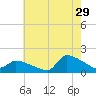 Keydash tide chart for Saturday, July 29, 2023