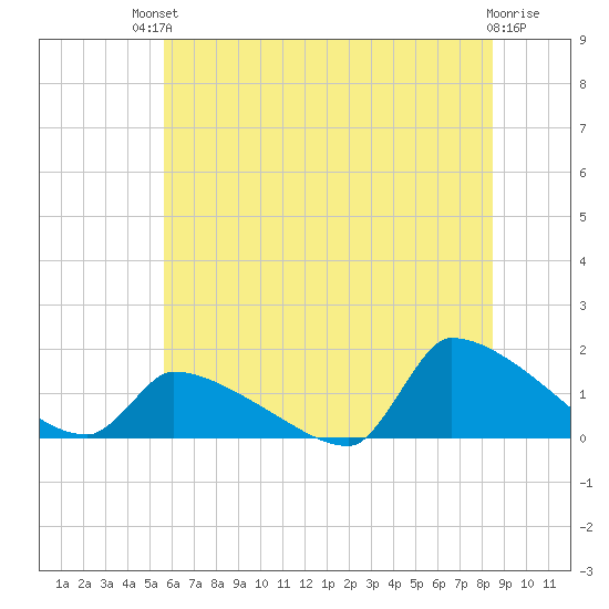 Keydash tide chart for Sunday, July 2, 2023