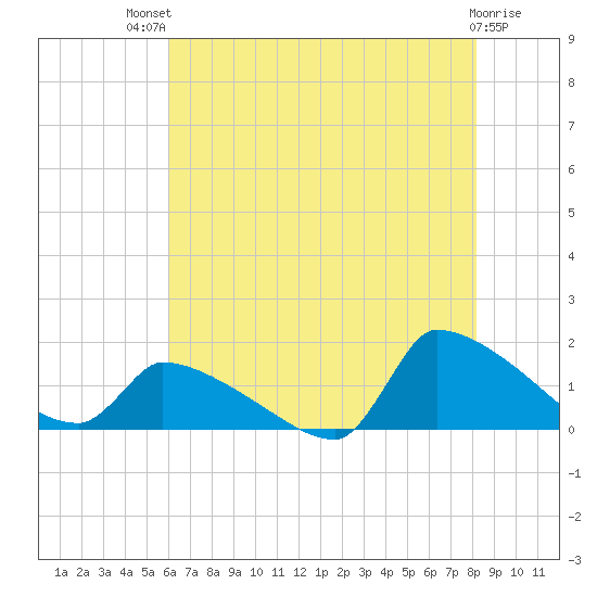 Keydash tide chart for Monday, July 31, 2023