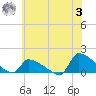 Keydash tide chart for Monday, July 3, 2023