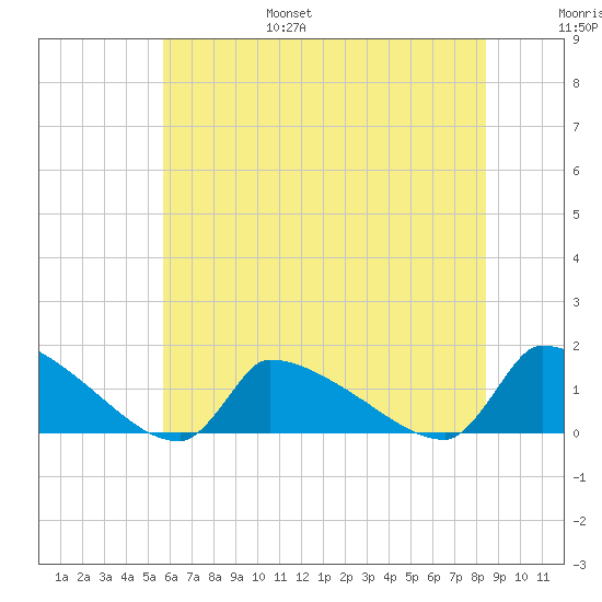 Keydash tide chart for Friday, July 7, 2023