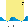 Keydash tide chart for Friday, July 7, 2023