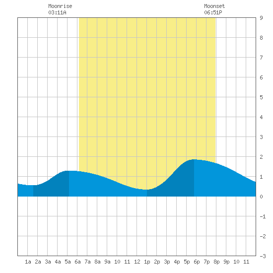 Keydash tide chart for Sunday, August 13, 2023