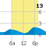 Keydash tide chart for Sunday, August 13, 2023