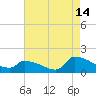 Keydash tide chart for Monday, August 14, 2023