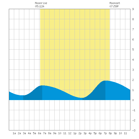 Keydash tide chart for Tuesday, August 15, 2023