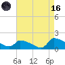 Keydash tide chart for Wednesday, August 16, 2023