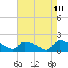 Keydash tide chart for Friday, August 18, 2023