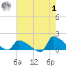 Keydash tide chart for Tuesday, August 1, 2023
