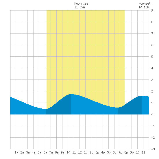 Keydash tide chart for Monday, August 21, 2023