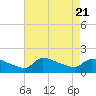 Keydash tide chart for Monday, August 21, 2023