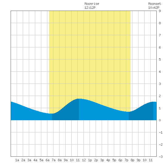 Keydash tide chart for Tuesday, August 22, 2023