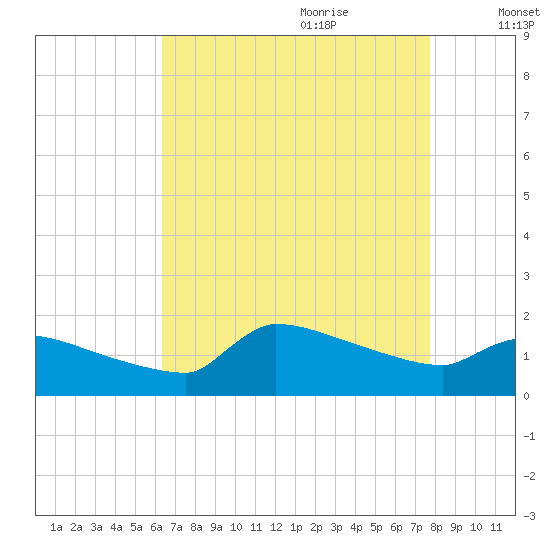 Keydash tide chart for Wednesday, August 23, 2023