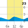 Keydash tide chart for Wednesday, August 23, 2023
